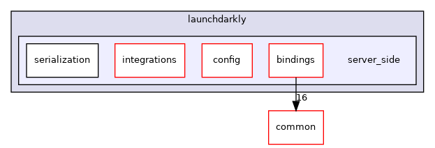 include/launchdarkly/server_side